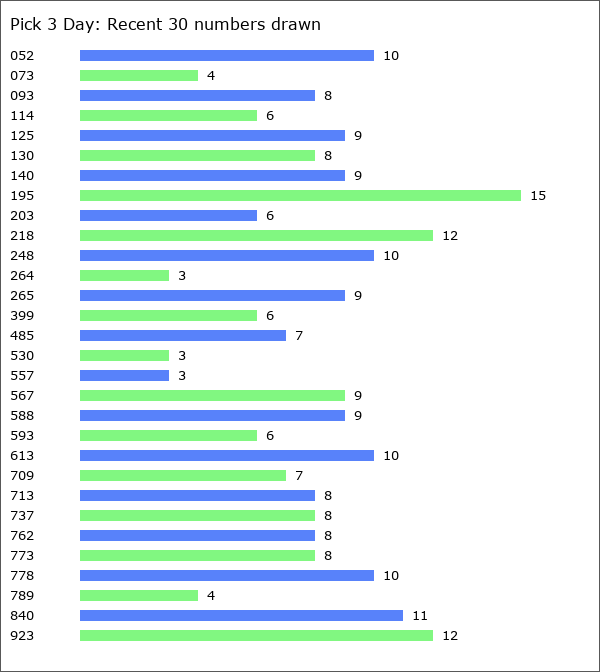 Pick 3 Day Statistics