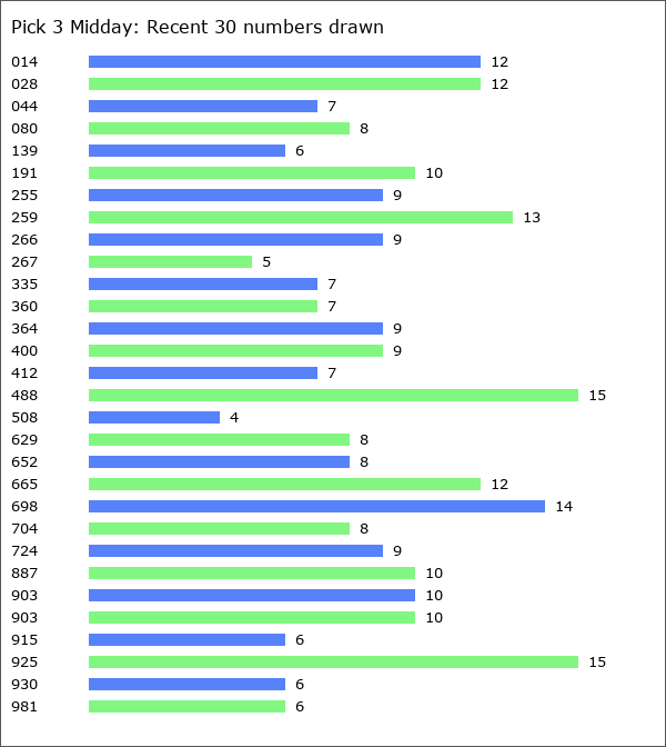 Pick 3 Midday Statistics