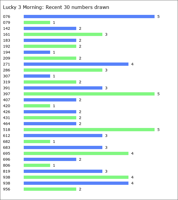 Lucky 3 Morning Statistics