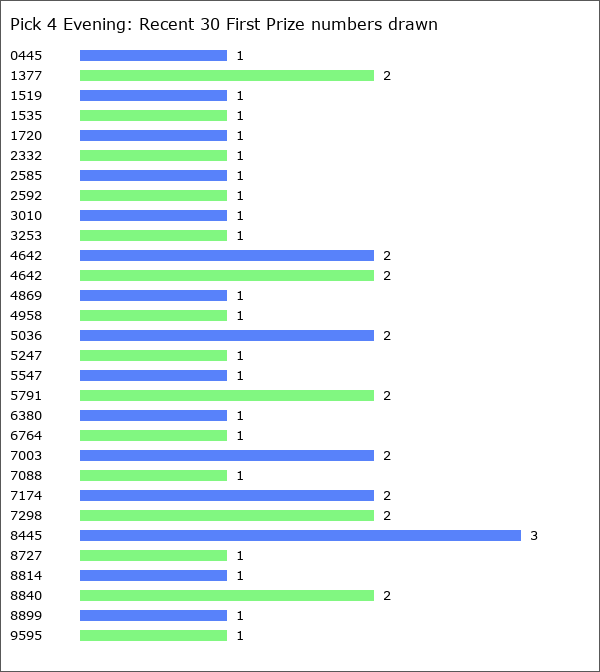 Pick 4 Evening Statistics