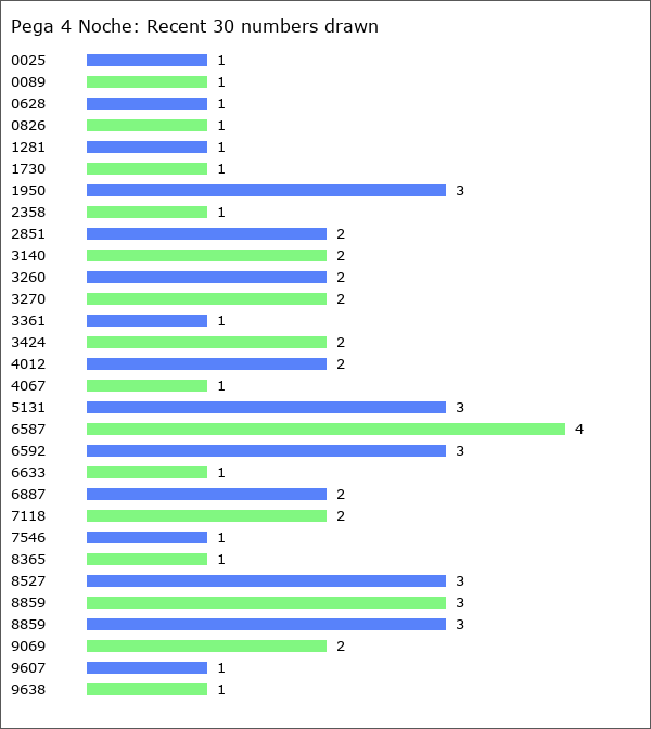 Pega 4 Noche Statistics