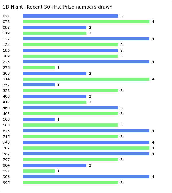 3D Night Statistics