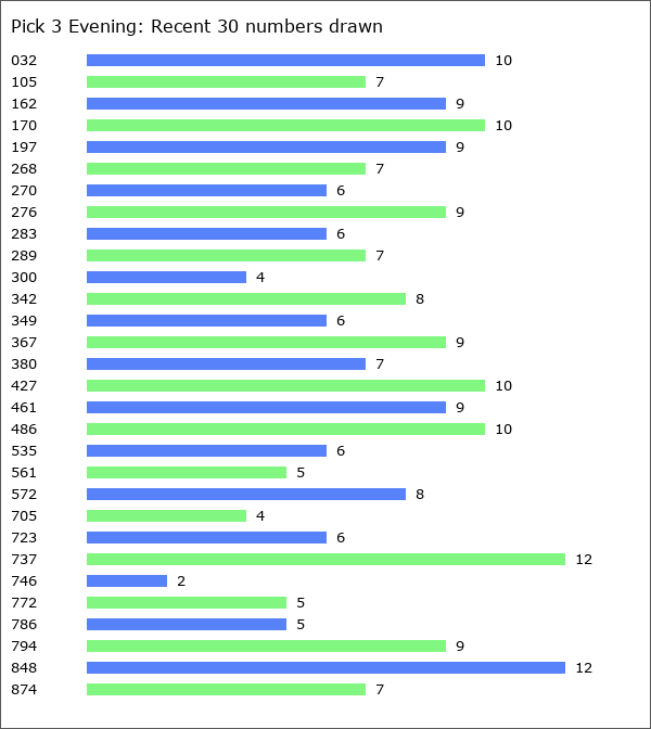 Pick 3 Evening Statistics