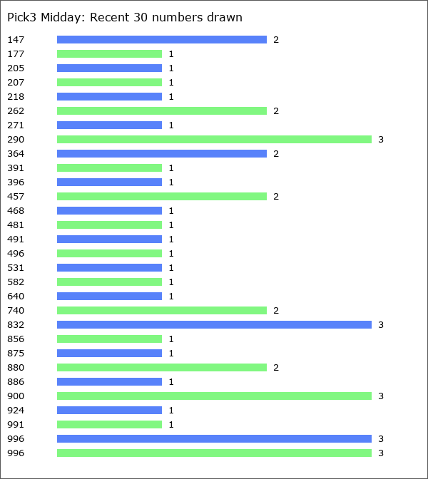 Pick3 Midday Statistics