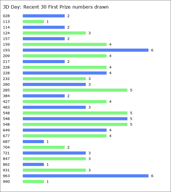 3D Day Statistics