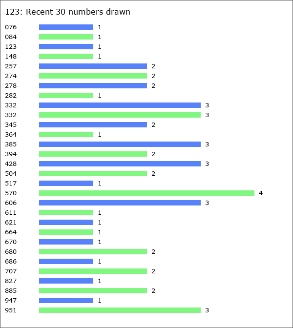 123 Statistics