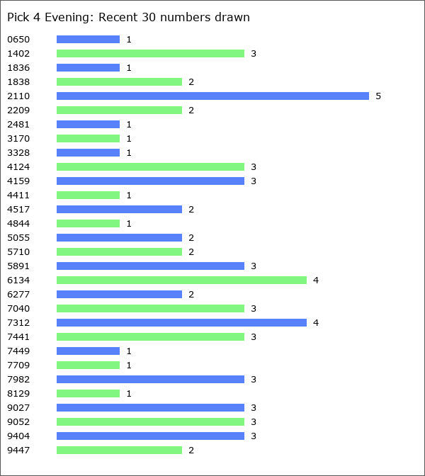 Pick 4 Evening Statistics