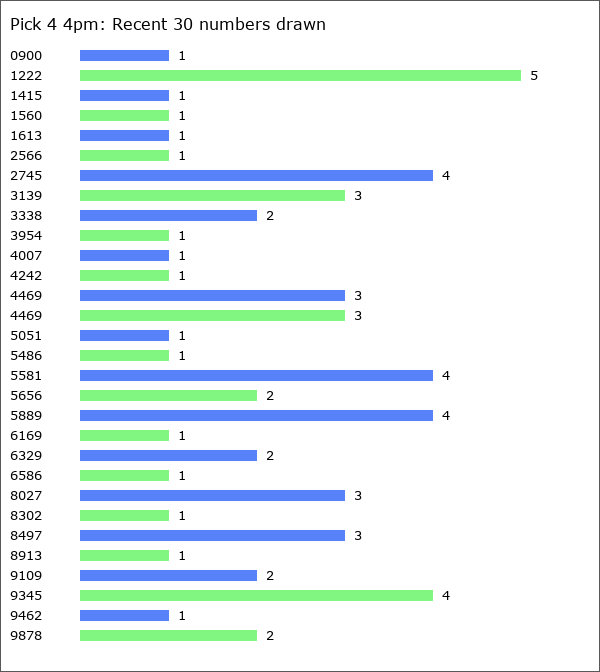 Pick 4 4pm Statistics