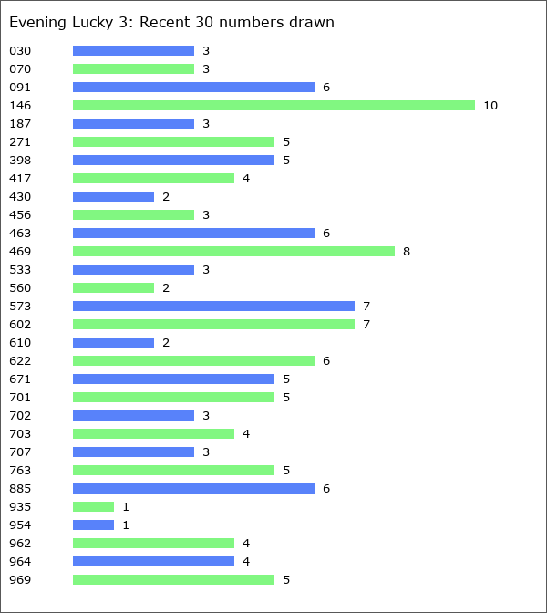 Evening Lucky 3 Statistics