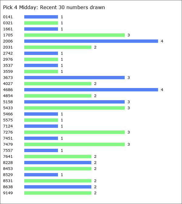 Pick 4 Midday Statistics