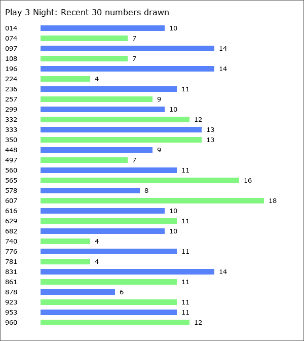 Play 3 Night Statistics