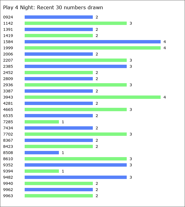 Play 4 Night Statistics