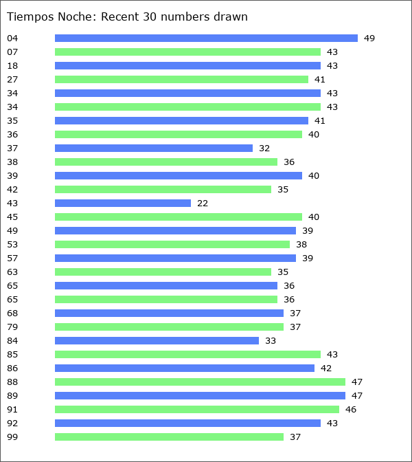 Tiempos Noche Statistics