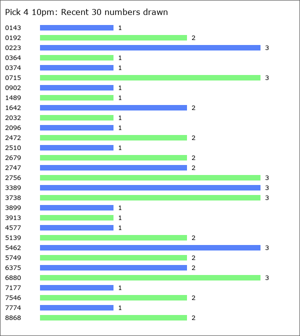 Pick 4 10pm Statistics