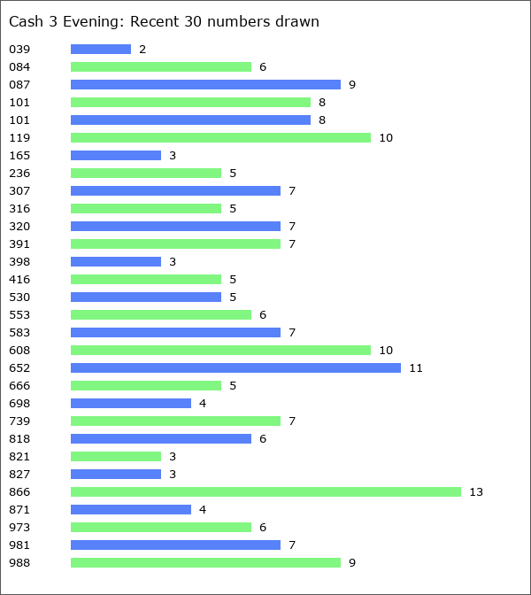 Cash 3 Evening Statistics