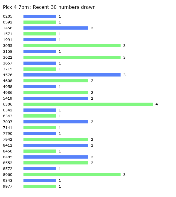 Pick 4 7pm Statistics