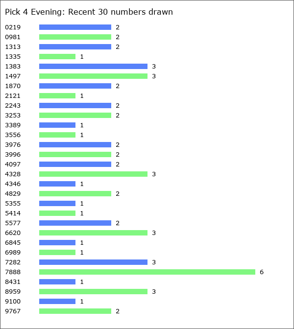 Pick 4 Evening Statistics