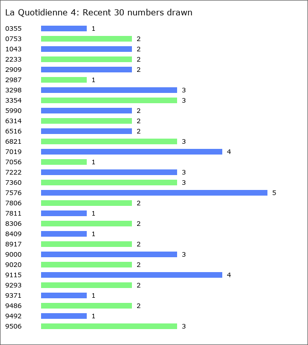 La Quotidienne 4 Statistics