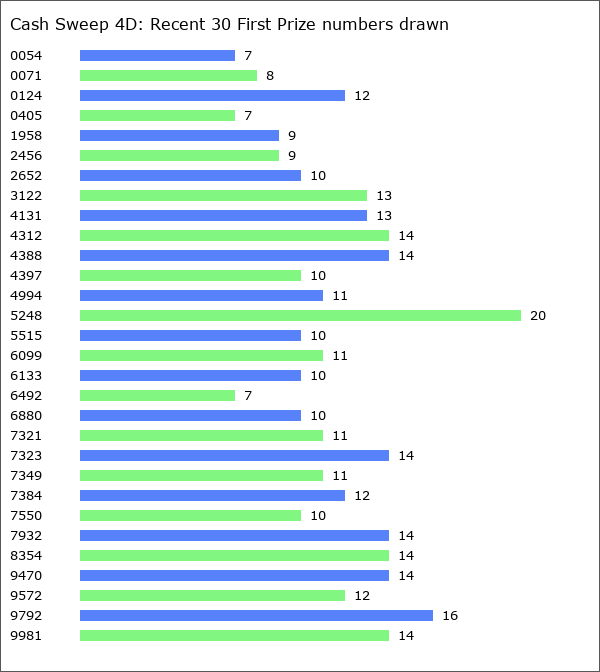 Cash Sweep 4D Statistics