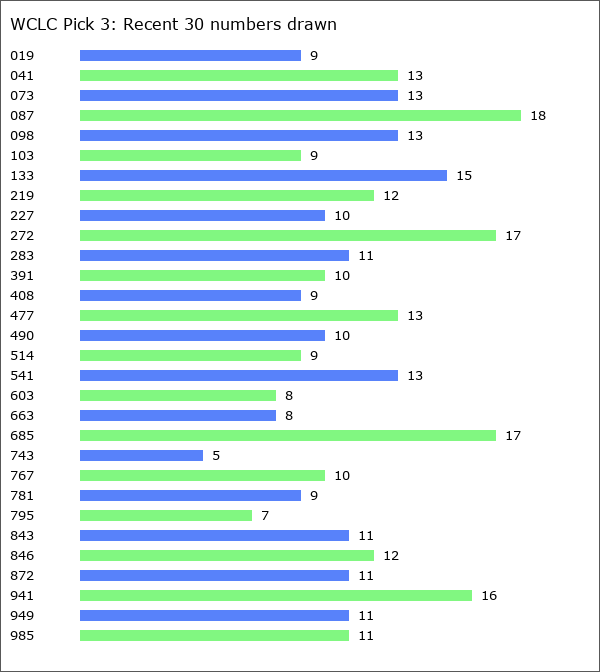 WCLC Pick 3 Statistics