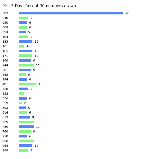 Pick 3 Day Statistics