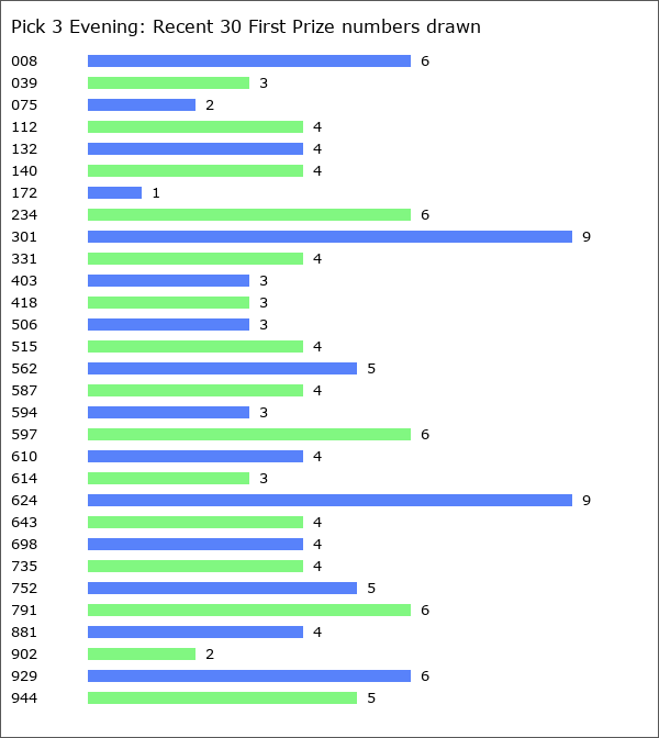 Pick 3 Evening Statistics