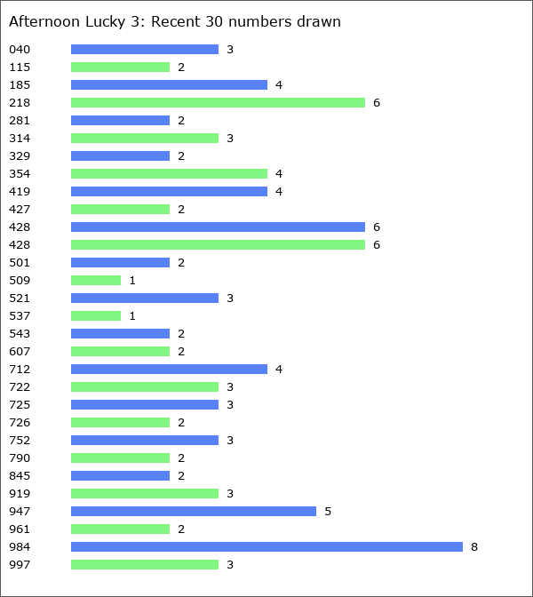 Afternoon Lucky 3 Statistics