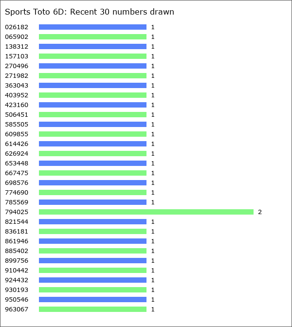 Sports Toto 6D Statistics