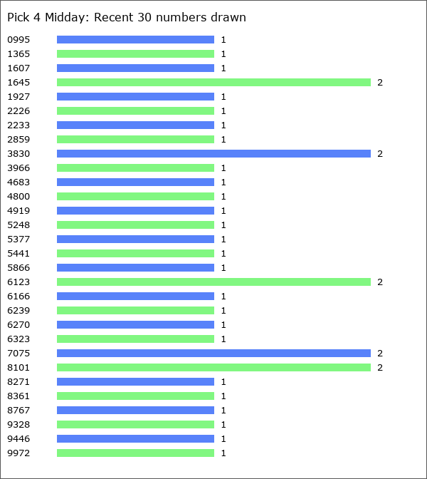 Pick 4 Midday Statistics