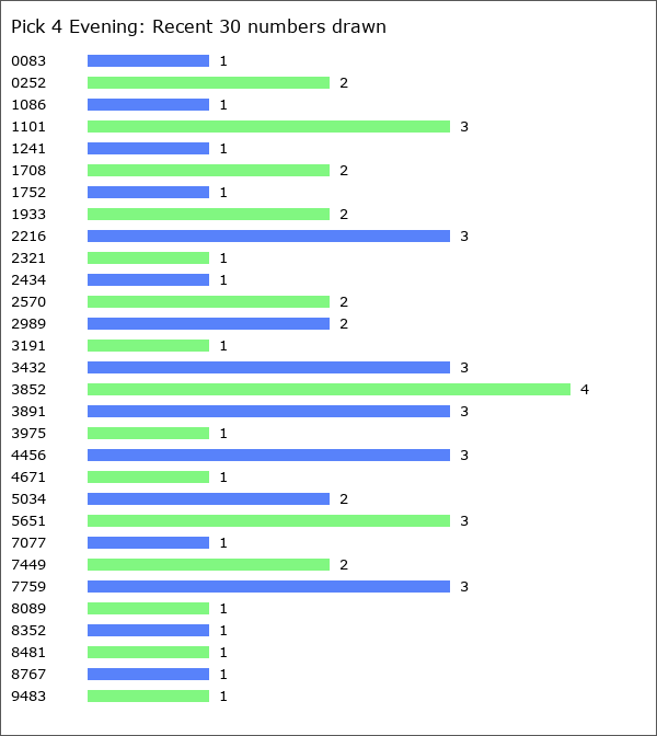 Pick 4 Evening Statistics