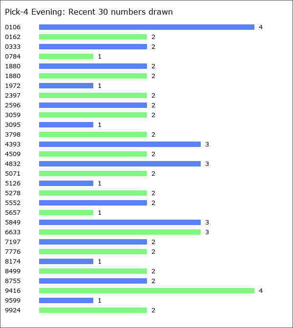 Pick-4 Evening Statistics