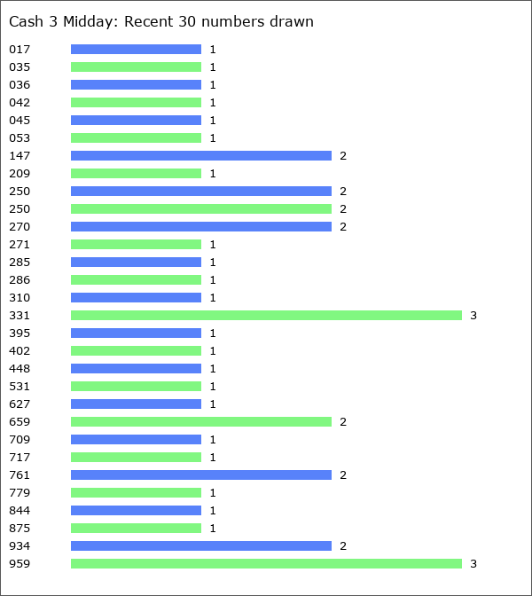 Cash 3 Midday Statistics