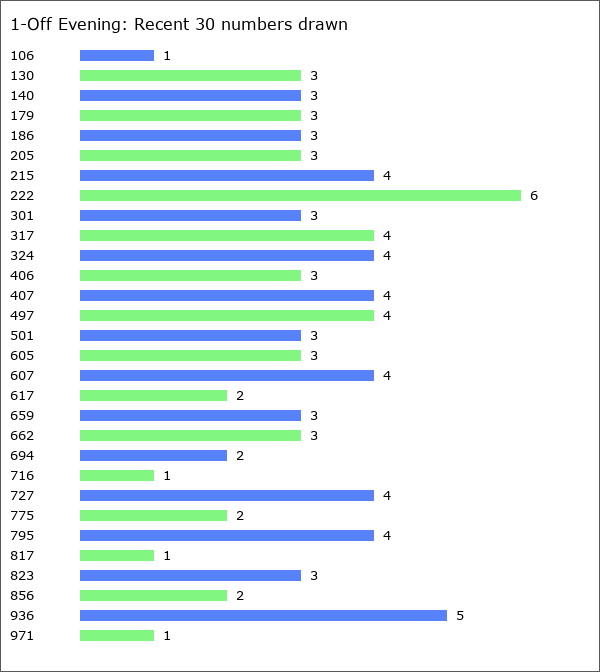 1-Off Evening Statistics