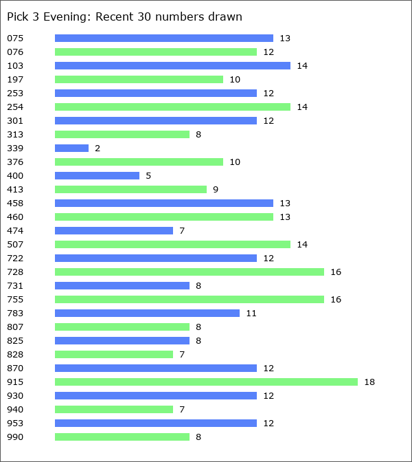 Pick 3 Evening Statistics