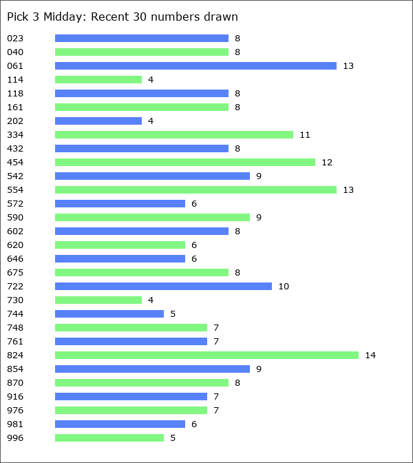 Pick 3 Midday Statistics