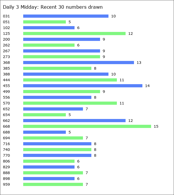 Daily 3 Midday Statistics