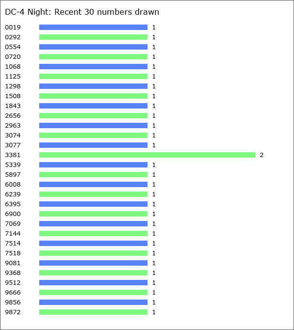 DC-4 Night Statistics