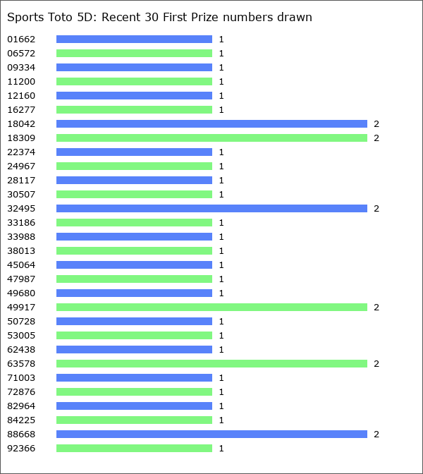 Sports Toto 5D Statistics