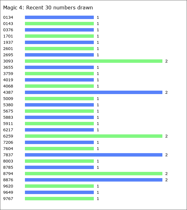 Magic 4 Statistics