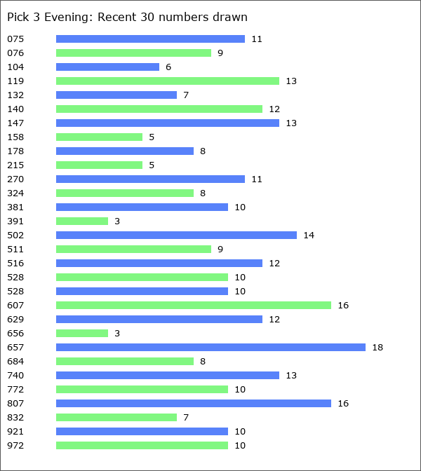 Pick 3 Evening Statistics