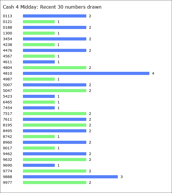 Cash 4 Midday Statistics