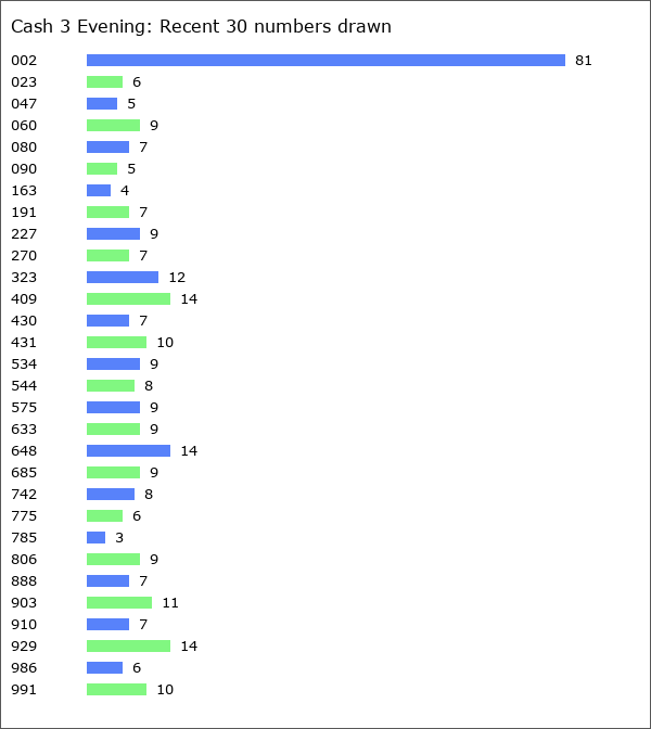 Cash 3 Evening Statistics