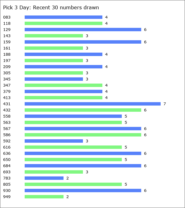 Pick 3 Day Statistics