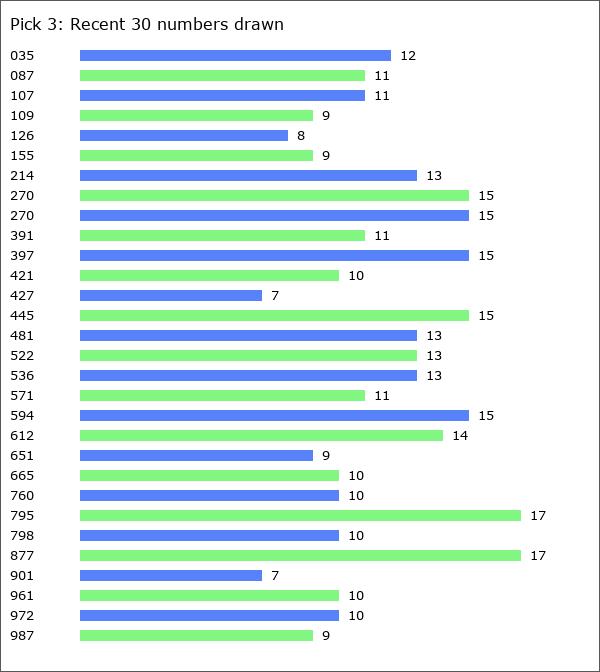 Pick 3 Statistics