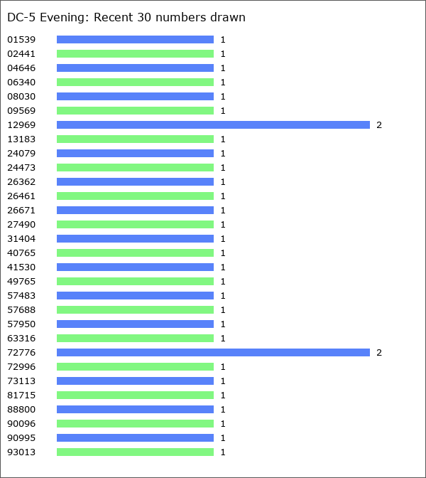 DC-5 Evening Statistics