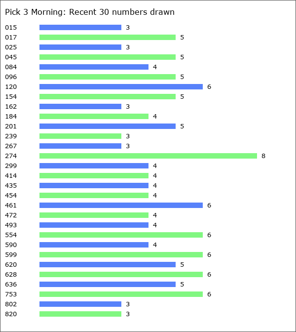 Pick 3 Morning Statistics