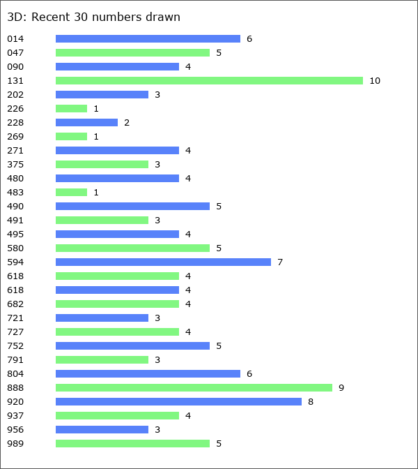 3D Statistics