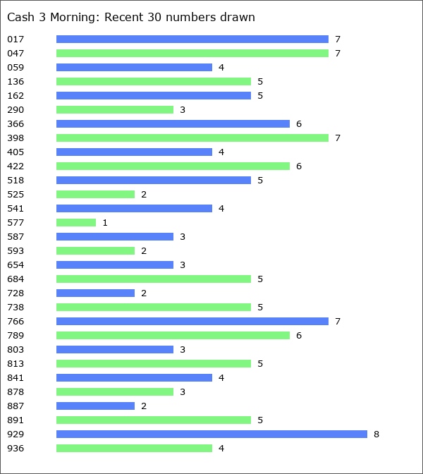 Cash 3 Morning Statistics