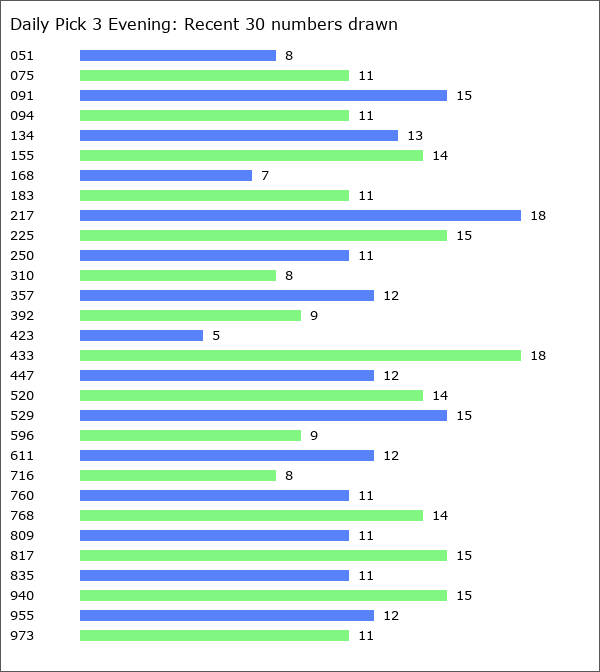 Daily Pick 3 Evening Statistics