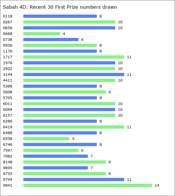 Sabah 4D Statistics